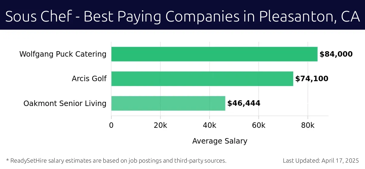 Graph displaying best paying company salaries for Sous Chef jobs in Pleasanton, CA, highlighting Wolfgang Puck Catering with the highest at $84,000 and Oakmont Senior Living with the lowest at $46,444.
