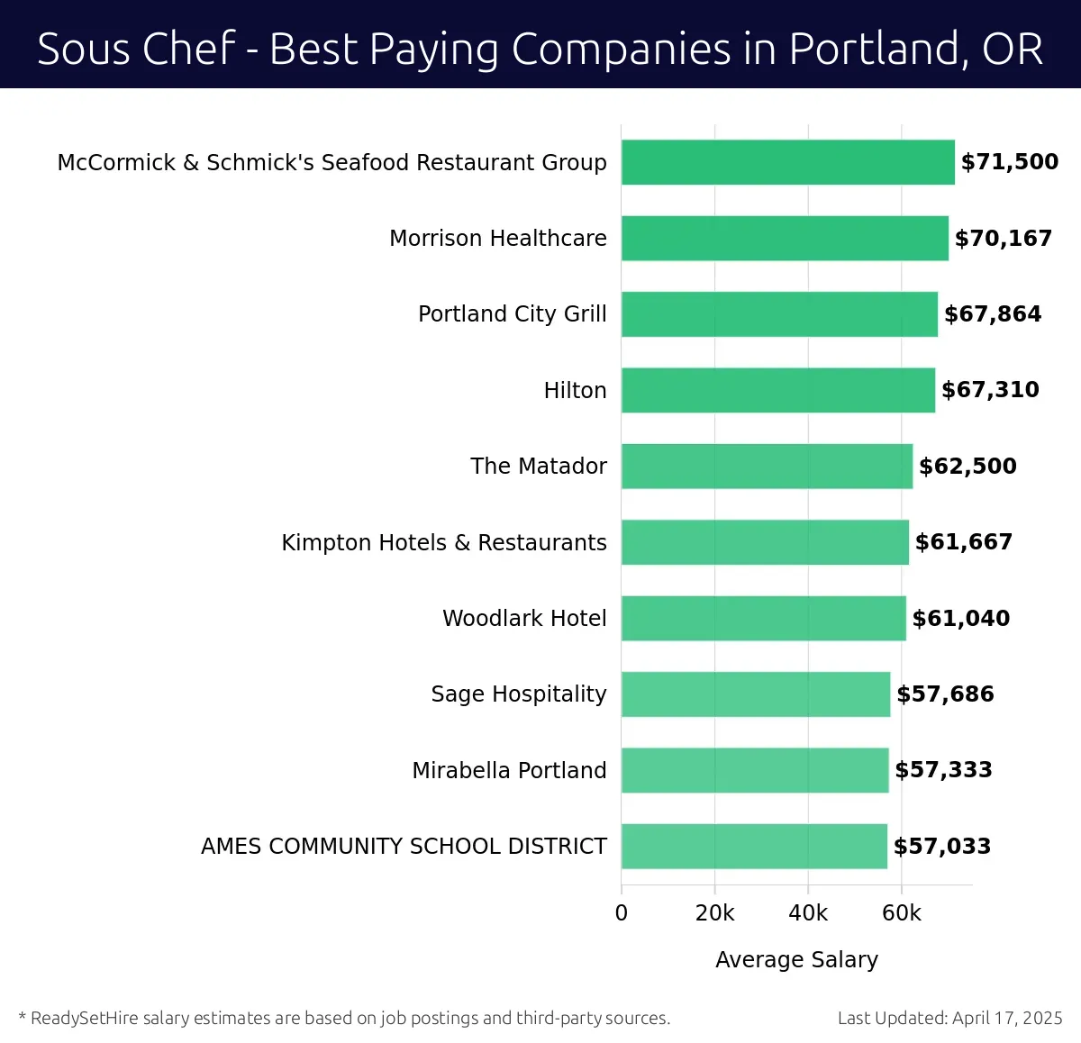 Graph displaying best paying company salaries for Sous Chef jobs in Portland, OR, highlighting McCormick & Schmick's Seafood Restaurant Group with the highest at $71,500 and AMES COMMUNITY SCHOOL DISTRICT with the lowest at $57,033.