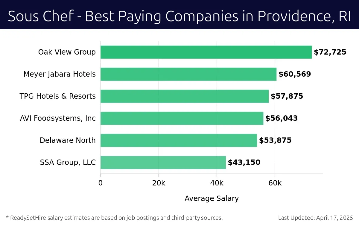 Graph displaying best paying company salaries for Sous Chef jobs in Providence, RI, highlighting Oak View Group with the highest at $72,725 and SSA Group, LLC with the lowest at $43,150.