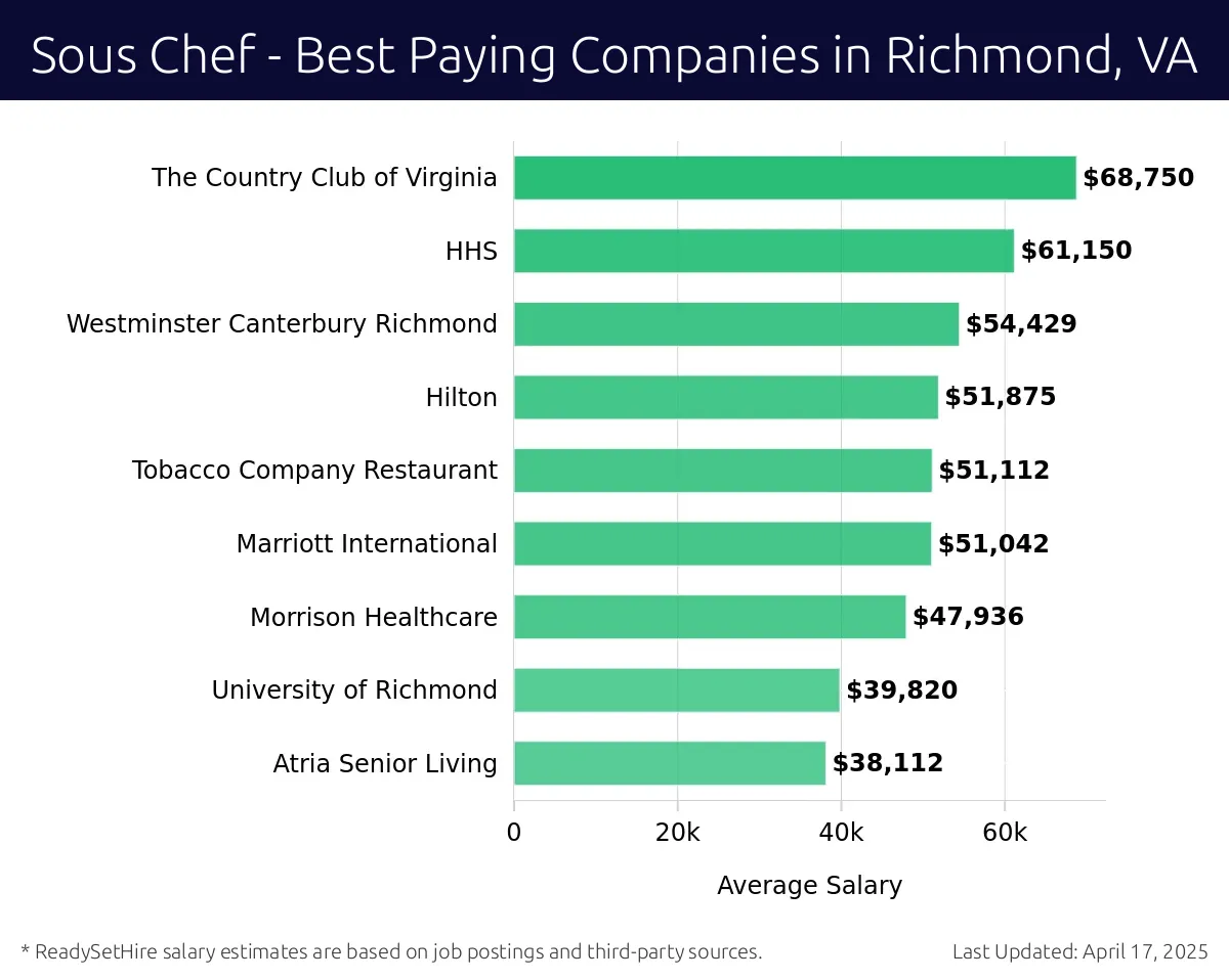 Graph displaying best paying company salaries for Sous Chef jobs in Richmond, VA, highlighting The Country Club of Virginia with the highest at $68,750 and Atria Senior Living with the lowest at $38,112.