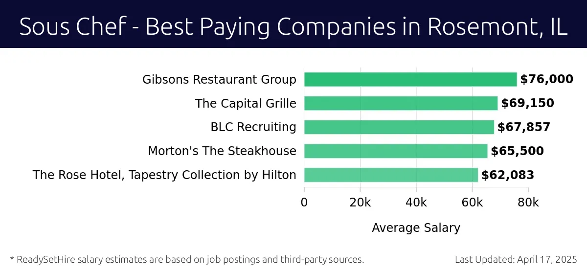 Graph displaying best paying company salaries for Sous Chef jobs in Rosemont, IL, highlighting Gibsons Restaurant Group with the highest at $76,000 and The Rose Hotel, Tapestry Collection by Hilton with the lowest at $62,083.