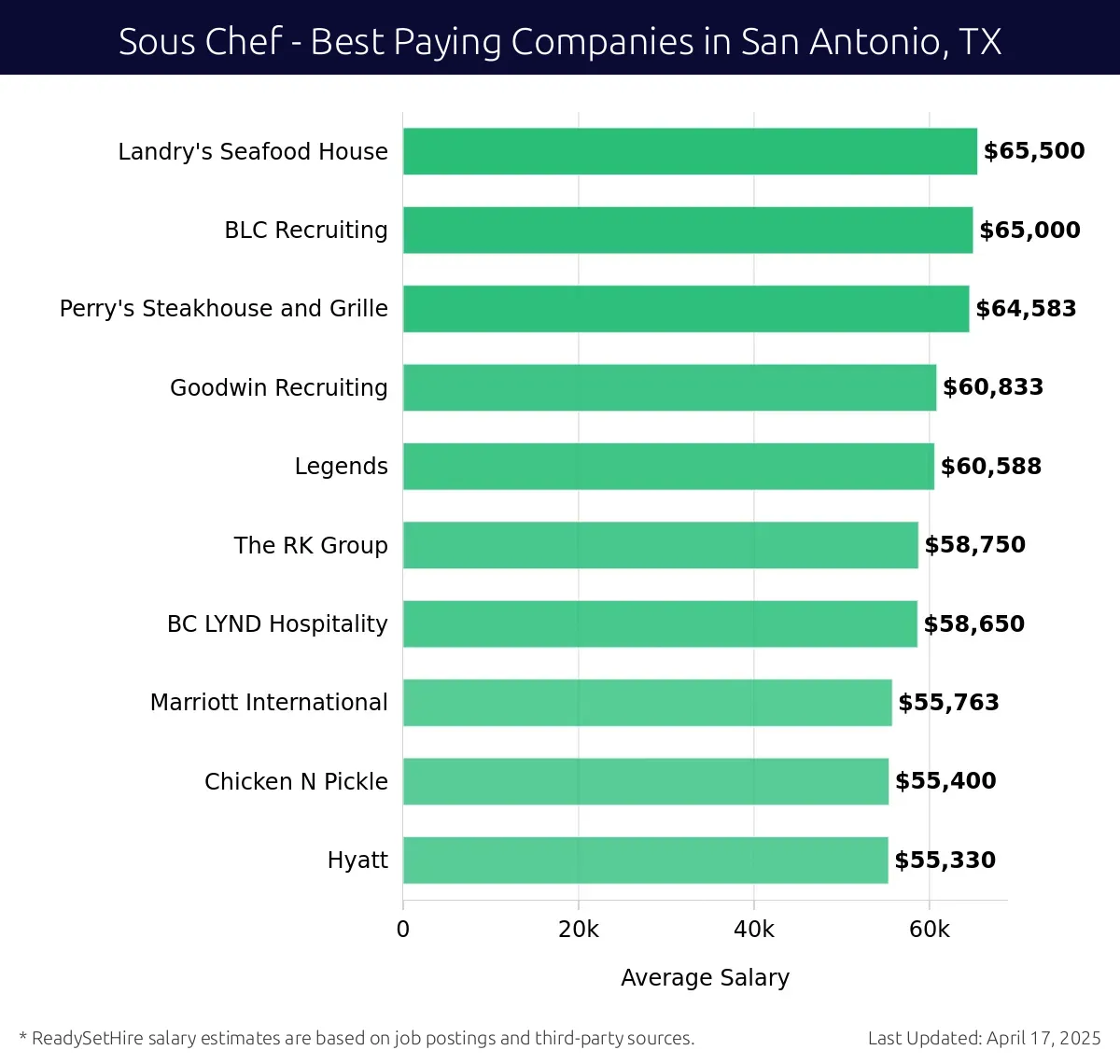 Graph displaying best paying company salaries for Sous Chef jobs in San Antonio, TX, highlighting Landry's Seafood House with the highest at $65,500 and Hyatt with the lowest at $55,330.