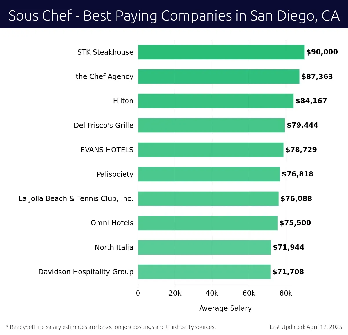 Graph displaying best paying company salaries for Sous Chef jobs in San Diego, CA, highlighting STK Steakhouse with the highest at $90,000 and Davidson Hospitality Group with the lowest at $71,708.