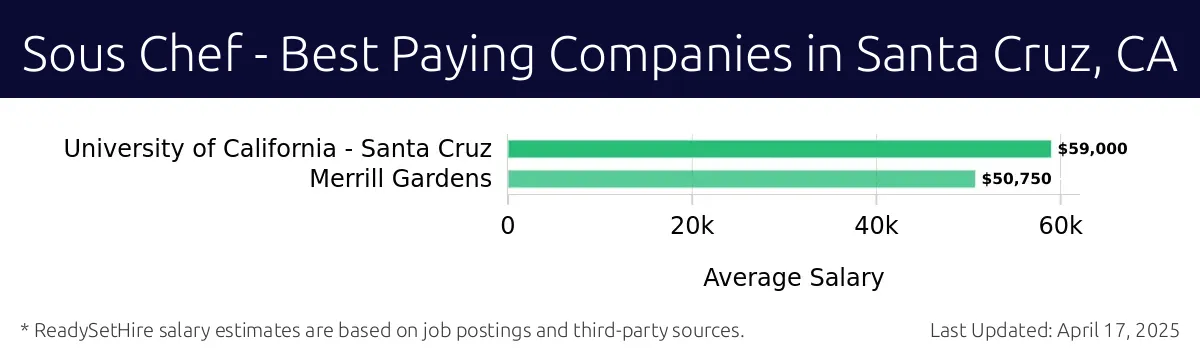 Graph displaying best paying company salaries for Sous Chef jobs in Santa Cruz, CA, highlighting University of California - Santa Cruz with the highest at $59,000 and Merrill Gardens with the lowest at $50,750.