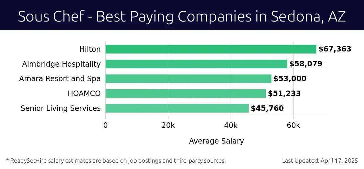 Graph displaying best paying company salaries for Sous Chef jobs in Sedona, AZ, highlighting Hilton with the highest at $67,363 and Senior Living Services with the lowest at $45,760.