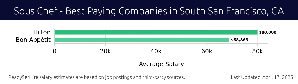 Graph displaying best paying company salaries for Sous Chef jobs in South San Francisco, CA, highlighting Hilton with the highest at $80,000 and Bon Appétit with the lowest at $68,863.