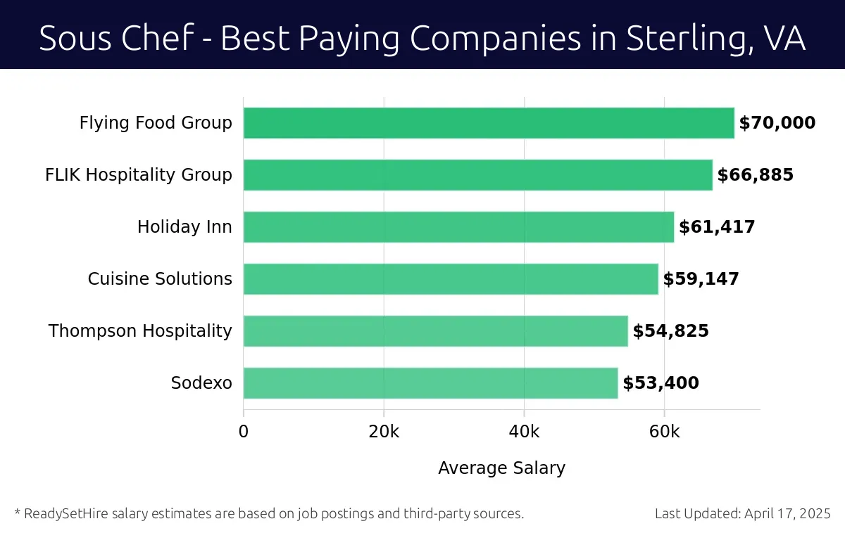 Graph displaying best paying company salaries for Sous Chef jobs in Sterling, VA, highlighting Flying Food Group with the highest at $70,000 and Sodexo with the lowest at $53,400.
