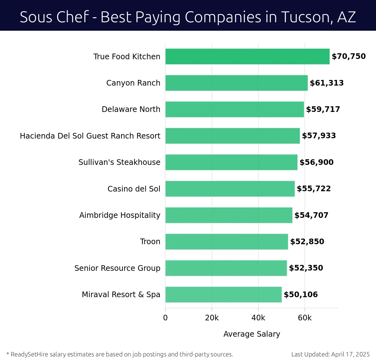 Graph displaying best paying company salaries for Sous Chef jobs in Tucson, AZ, highlighting True Food Kitchen with the highest at $70,750 and Miraval Resort & Spa with the lowest at $50,106.