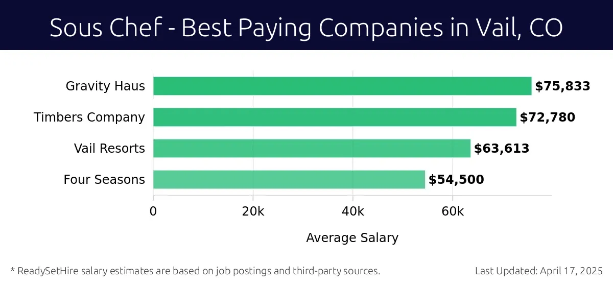 Graph displaying best paying company salaries for Sous Chef jobs in Vail, CO, highlighting Gravity Haus with the highest at $75,833 and Four Seasons with the lowest at $54,500.