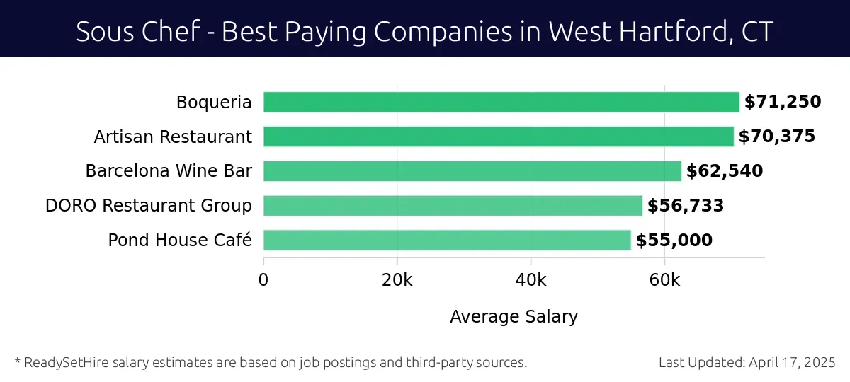 Graph displaying best paying company salaries for Sous Chef jobs in West Hartford, CT, highlighting Boqueria with the highest at $71,250 and Pond House Café with the lowest at $55,000.
