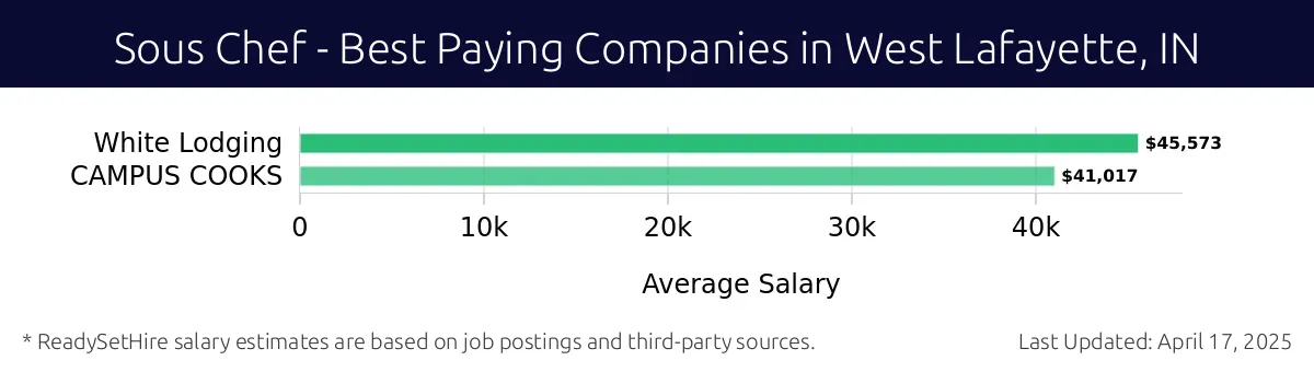 Graph displaying best paying company salaries for Sous Chef jobs in West Lafayette, IN, highlighting White Lodging with the highest at $45,573 and CAMPUS COOKS with the lowest at $41,017.