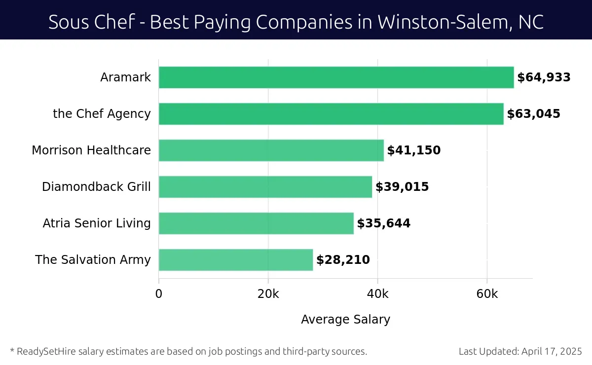 Graph displaying best paying company salaries for Sous Chef jobs in Winston-Salem, NC, highlighting Aramark with the highest at $64,933 and The Salvation Army with the lowest at $28,210.