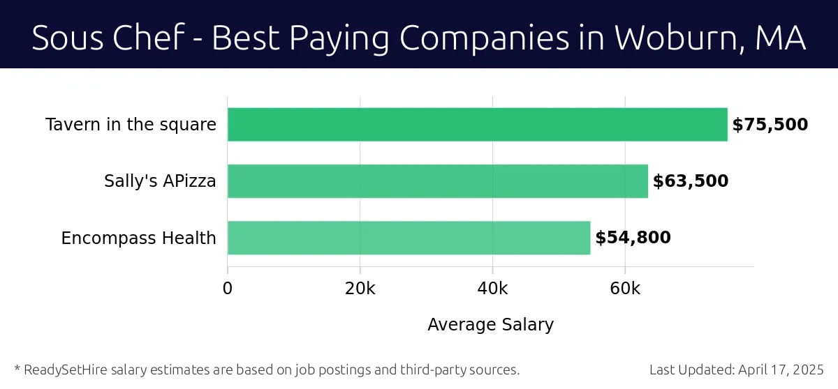 Graph displaying best paying company salaries for Sous Chef jobs in Woburn, MA, highlighting Tavern in the Square with the highest at $75,500 and Encompass Health with the lowest at $54,800.