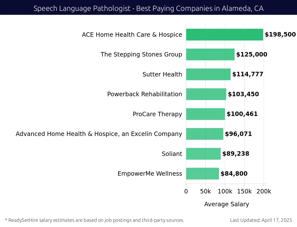Graph displaying best paying company salaries for Speech Language Pathologist jobs in Alameda, CA, highlighting ACE Home Health Care & Hospice with the highest at $198,500 and EmpowerMe Wellness with the lowest at $84,800.