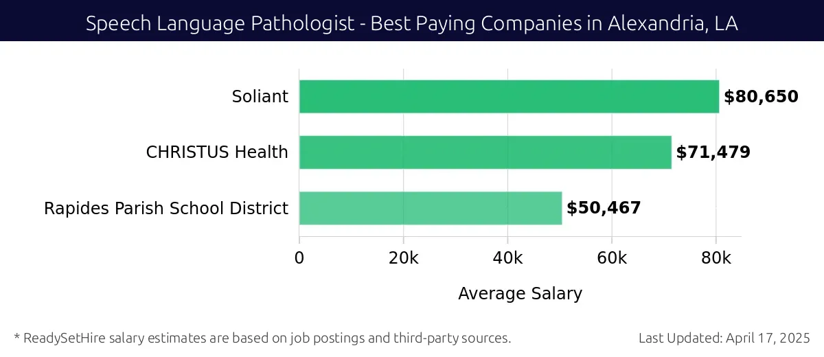 Graph displaying best paying company salaries for Speech Language Pathologist jobs in Alexandria, LA, highlighting Soliant with the highest at $80,650 and Rapides Parish School District with the lowest at $50,467.