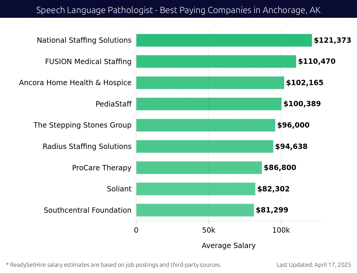 Graph displaying best paying company salaries for Speech Language Pathologist jobs in Anchorage, AK, highlighting National Staffing Solutions with the highest at $121,373 and Southcentral Foundation with the lowest at $81,299.