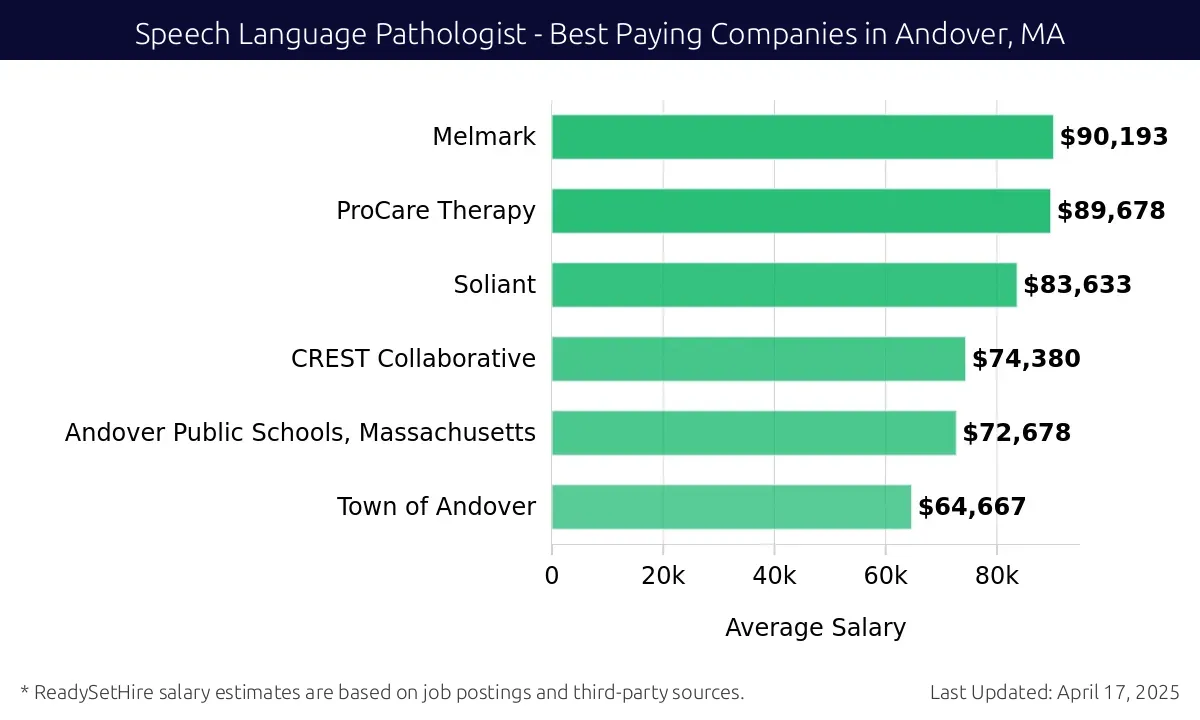 Graph displaying best paying company salaries for Speech Language Pathologist jobs in Andover, MA, highlighting Melmark with the highest at $90,193 and Town of Andover with the lowest at $64,667.