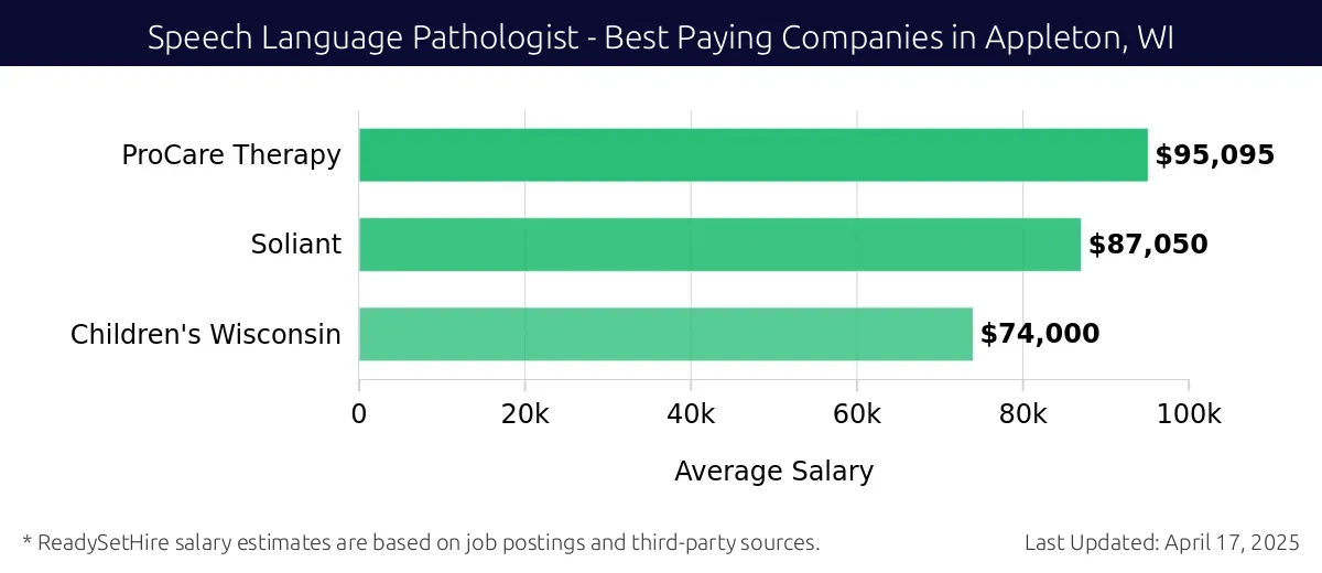 Graph displaying best paying company salaries for Speech Language Pathologist jobs in Appleton, WI, highlighting ProCare Therapy with the highest at $95,095 and Children's Wisconsin with the lowest at $74,000.