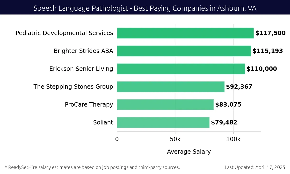 Graph displaying best paying company salaries for Speech Language Pathologist jobs in Ashburn, VA, highlighting Pediatric Developmental Services with the highest at $117,500 and Soliant with the lowest at $79,482.