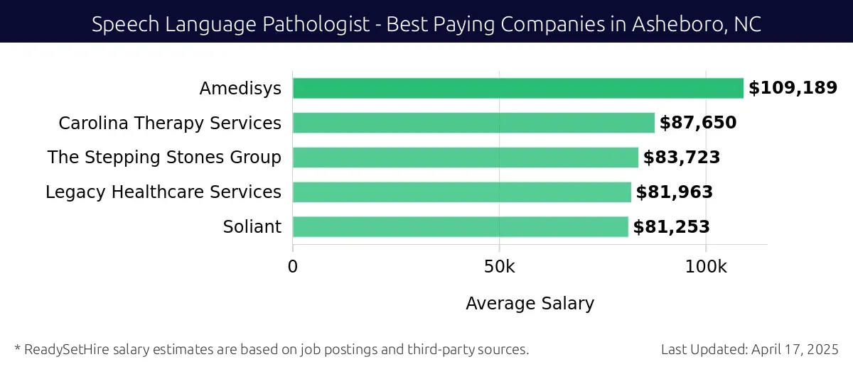 Graph displaying best paying company salaries for Speech Language Pathologist jobs in Asheboro, NC, highlighting Amedisys with the highest at $109,189 and Soliant with the lowest at $81,253.