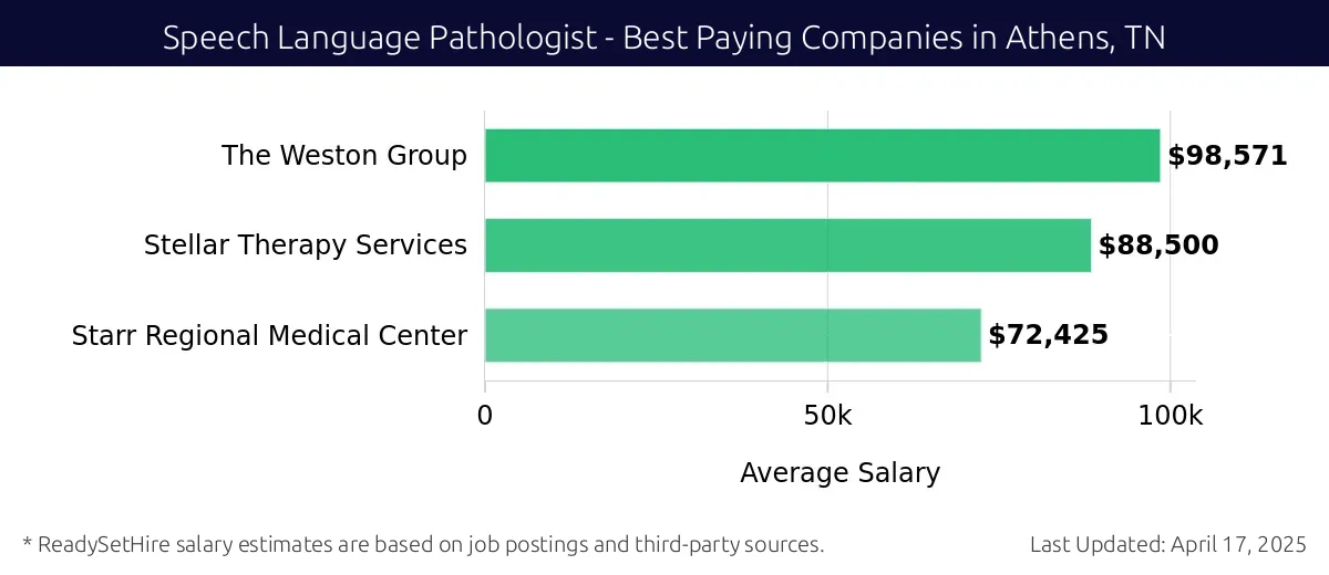 Graph displaying best paying company salaries for Speech Language Pathologist jobs in Athens, TN, highlighting The Weston Group with the highest at $98,571 and Starr Regional Medical Center with the lowest at $72,425.