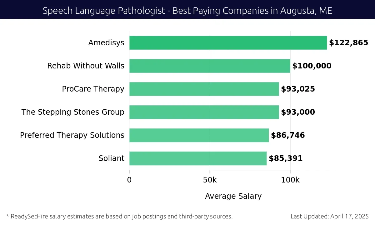 Graph displaying best paying company salaries for Speech Language Pathologist jobs in Augusta, ME, highlighting Amedisys with the highest at $122,865 and Soliant with the lowest at $85,391.