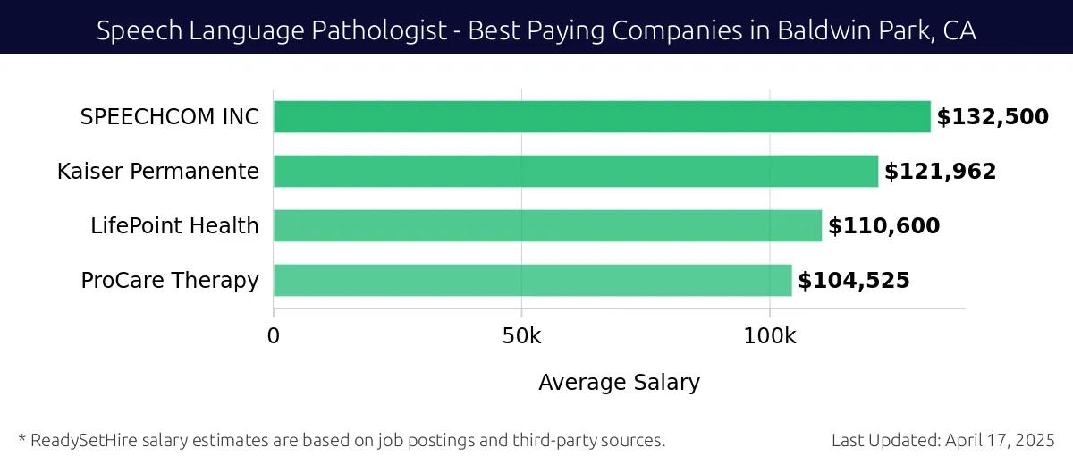 Graph displaying best paying company salaries for Speech Language Pathologist jobs in Baldwin Park, CA, highlighting SPEECHCOM INC with the highest at $132,500 and ProCare Therapy with the lowest at $104,525.