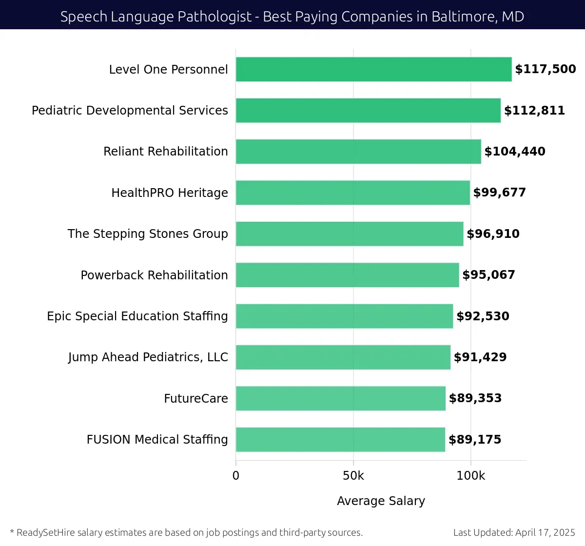 Graph displaying best paying company salaries for Speech Language Pathologist jobs in Baltimore, MD, highlighting Level One Personnel with the highest at $117,500 and FUSION Medical Staffing with the lowest at $89,175.