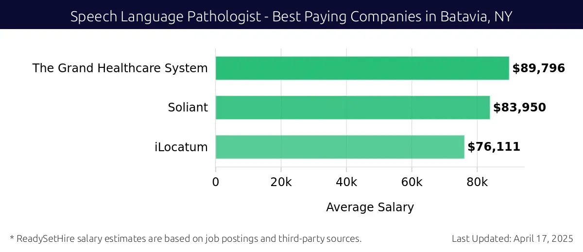Graph displaying best paying company salaries for Speech Language Pathologist jobs in Batavia, NY, highlighting The Grand Healthcare System with the highest at $89,796 and iLocatum with the lowest at $76,111.