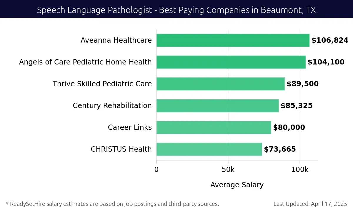 Graph displaying best paying company salaries for Speech Language Pathologist jobs in Beaumont, TX, highlighting Aveanna Healthcare with the highest at $106,824 and CHRISTUS Health with the lowest at $73,665.