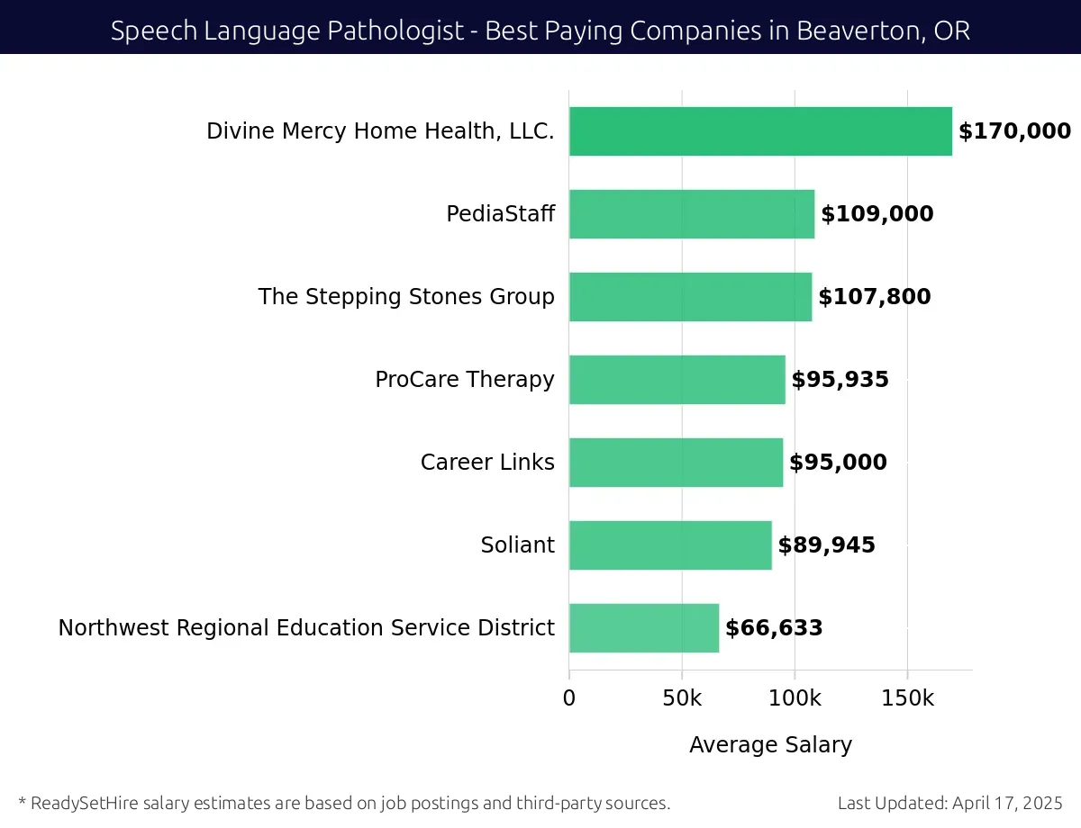 Graph displaying best paying company salaries for Speech Language Pathologist jobs in Beaverton, OR, highlighting Divine Mercy Home Health, LLC. with the highest at $170,000 and Northwest Regional Education Service District with the lowest at $66,633.
