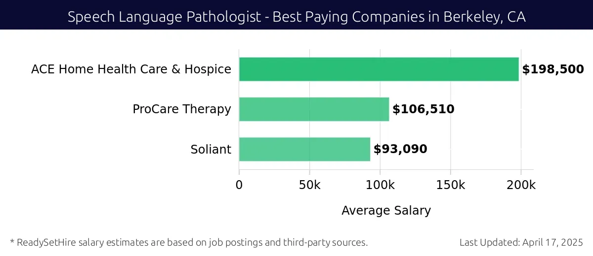 Graph displaying best paying company salaries for Speech Language Pathologist jobs in Berkeley, CA, highlighting ACE Home Health Care & Hospice with the highest at $198,500 and Soliant with the lowest at $93,090.