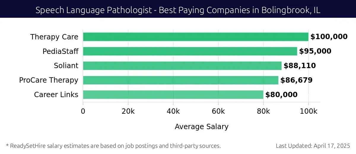Graph displaying best paying company salaries for Speech Language Pathologist jobs in Bolingbrook, IL, highlighting Therapy Care with the highest at $100,000 and Career Links with the lowest at $80,000.