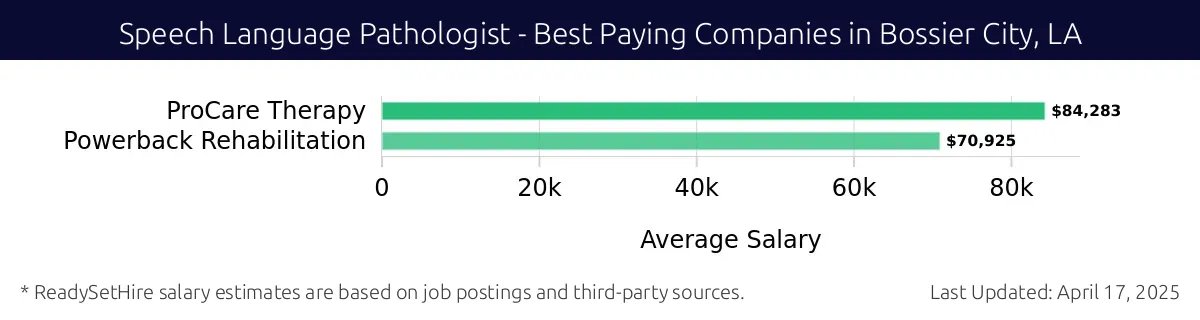 Graph displaying best paying company salaries for Speech Language Pathologist jobs in Bossier City, LA, highlighting ProCare Therapy with the highest at $84,283 and Powerback Rehabilitation with the lowest at $70,925.