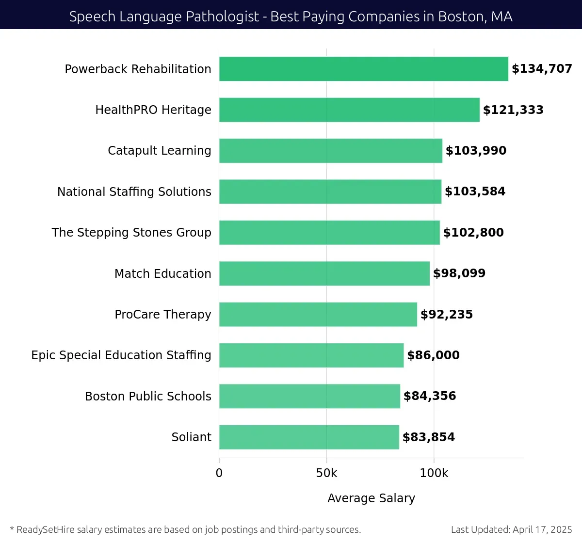Graph displaying best paying company salaries for Speech Language Pathologist jobs in Boston, MA, highlighting Powerback Rehabilitation with the highest at $134,707 and Soliant with the lowest at $83,854.