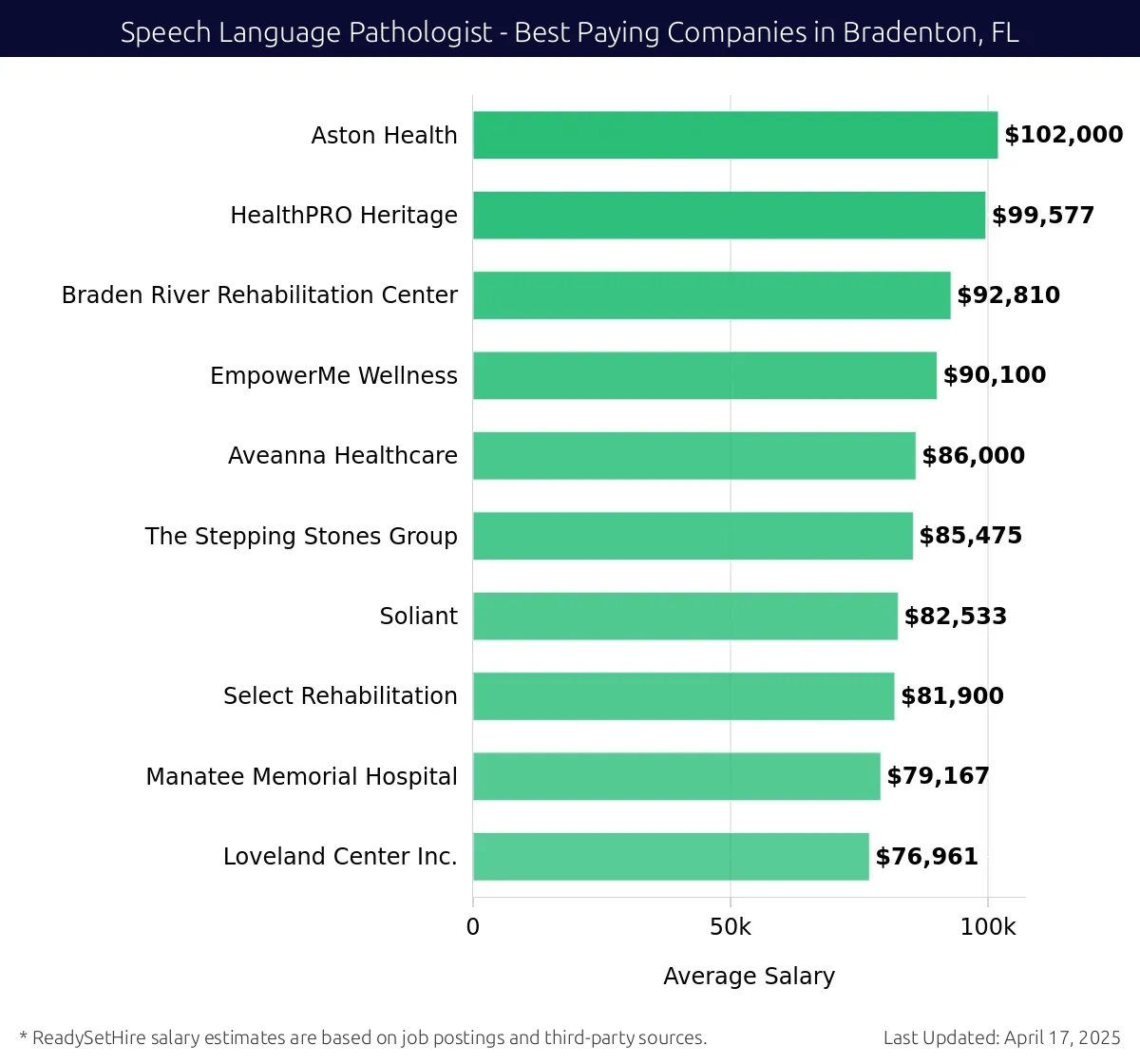 Graph displaying best paying company salaries for Speech Language Pathologist jobs in Bradenton, FL, highlighting Aston Health with the highest at $102,000 and Aveanna Healthcare with the lowest at $86,000.