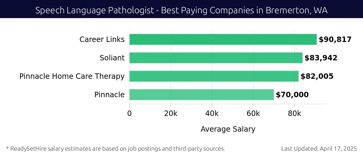 Graph displaying best paying company salaries for Speech Language Pathologist jobs in Bremerton, WA, highlighting ProCare Therapy with the highest at $90,817 and Pinnacle with the lowest at $70,000.