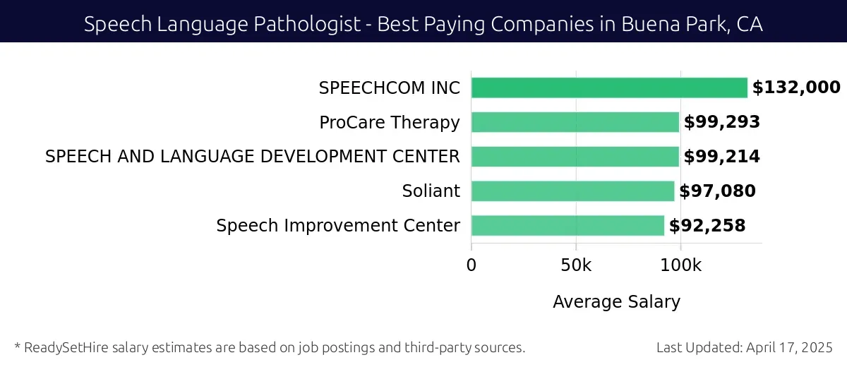 Graph displaying best paying company salaries for Speech Language Pathologist jobs in Buena Park, CA, highlighting SPEECHCOM INC with the highest at $132,000 and Speech Improvement Center with the lowest at $92,258.