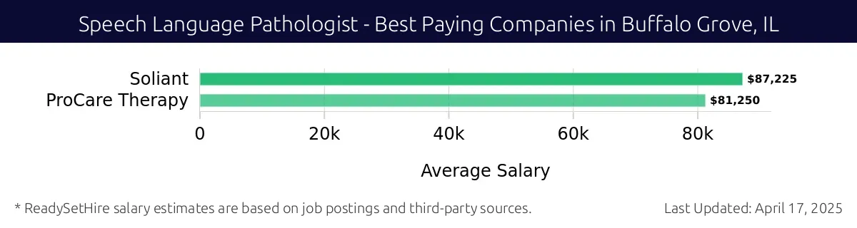 Graph displaying best paying company salaries for Speech Language Pathologist jobs in Buffalo Grove, IL, highlighting Soliant with the highest at $87,225 and ProCare Therapy with the lowest at $81,250.