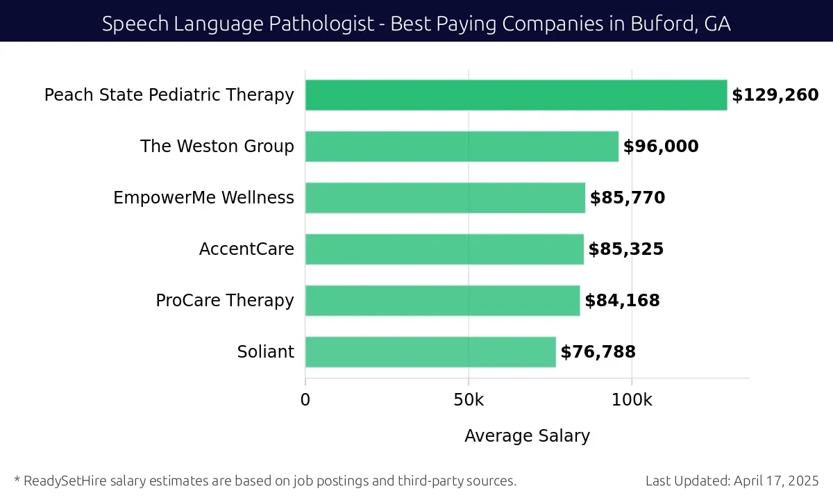 Graph displaying best paying company salaries for Speech Language Pathologist jobs in Buford, GA, highlighting Peach State Pediatric Therapy with the highest at $129,260 and Soliant with the lowest at $76,788.