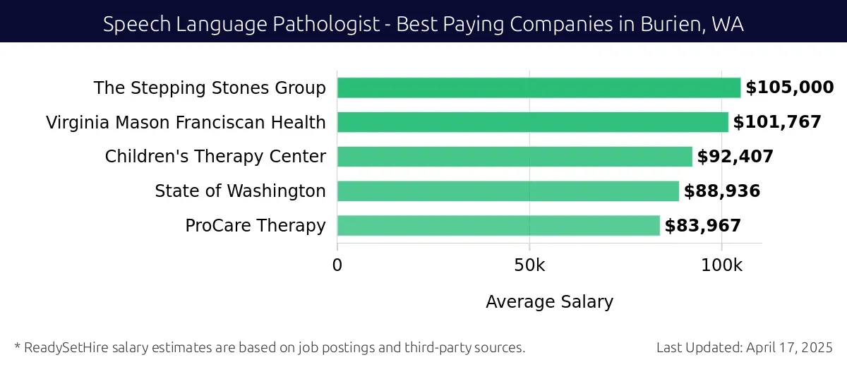 Graph displaying best paying company salaries for Speech Language Pathologist jobs in Burien, WA, highlighting The Stepping Stones Group with the highest at $105,000 and ProCare Therapy with the lowest at $83,967.