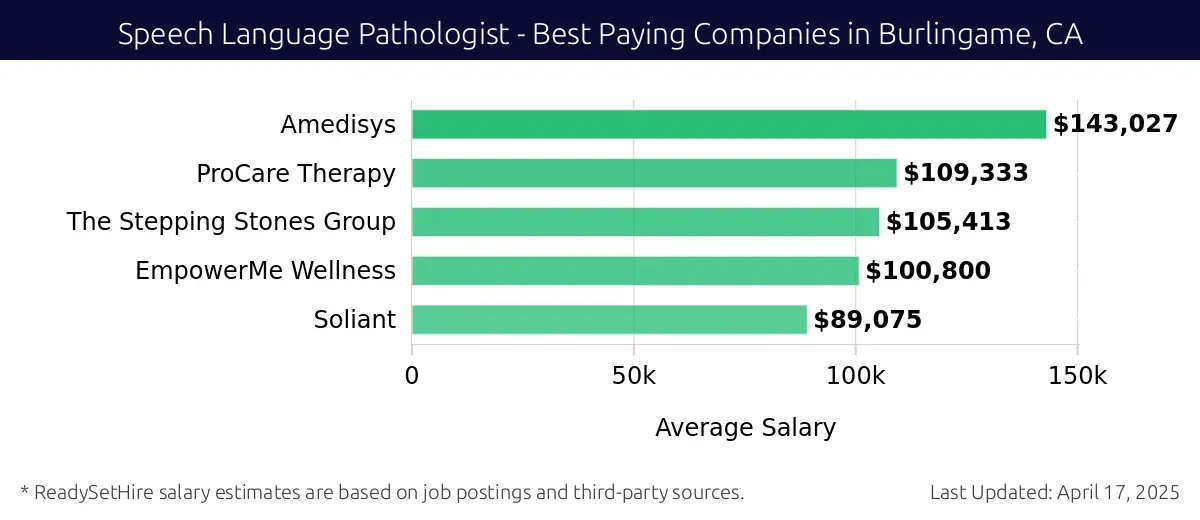 Graph displaying best paying company salaries for Speech Language Pathologist jobs in Burlingame, CA, highlighting Amedisys with the highest at $143,027 and Soliant with the lowest at $89,075.