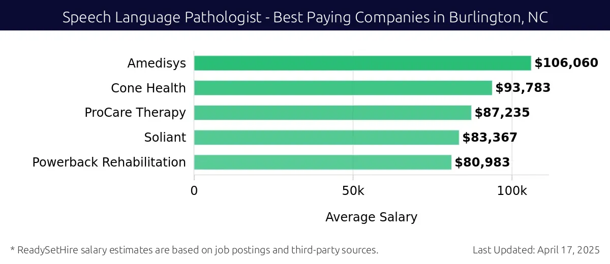 Graph displaying best paying company salaries for Speech Language Pathologist jobs in Burlington, NC, highlighting Amedisys with the highest at $106,060 and Powerback Rehabilitation with the lowest at $80,983.