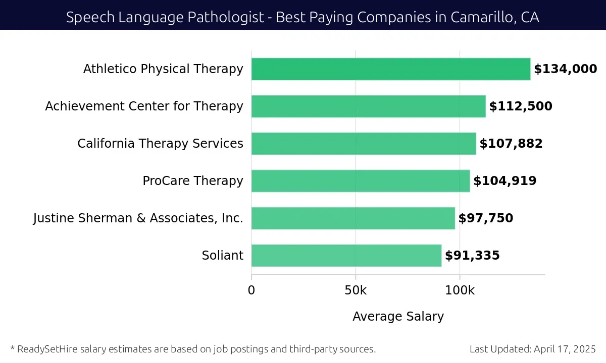 Graph displaying best paying company salaries for Speech Language Pathologist jobs in Camarillo, CA, highlighting Athletico Physical Therapy with the highest at $134,000 and Soliant with the lowest at $91,335.