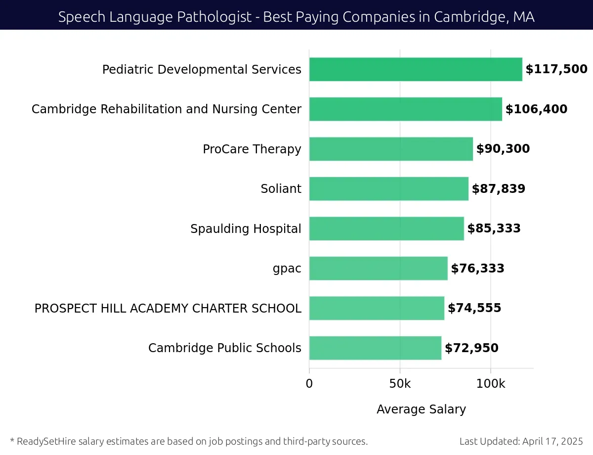 Graph displaying best paying company salaries for Speech Language Pathologist jobs in Cambridge, MA, highlighting Pediatric Developmental Services with the highest at $117,500 and Cambridge Public Schools with the lowest at $72,950.