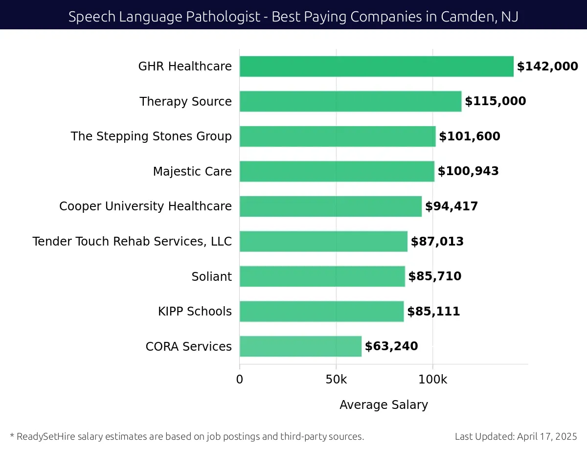 Graph displaying best paying company salaries for Speech Language Pathologist jobs in Camden, NJ, highlighting GHR Healthcare with the highest at $142,000 and CORA Services with the lowest at $63,240.