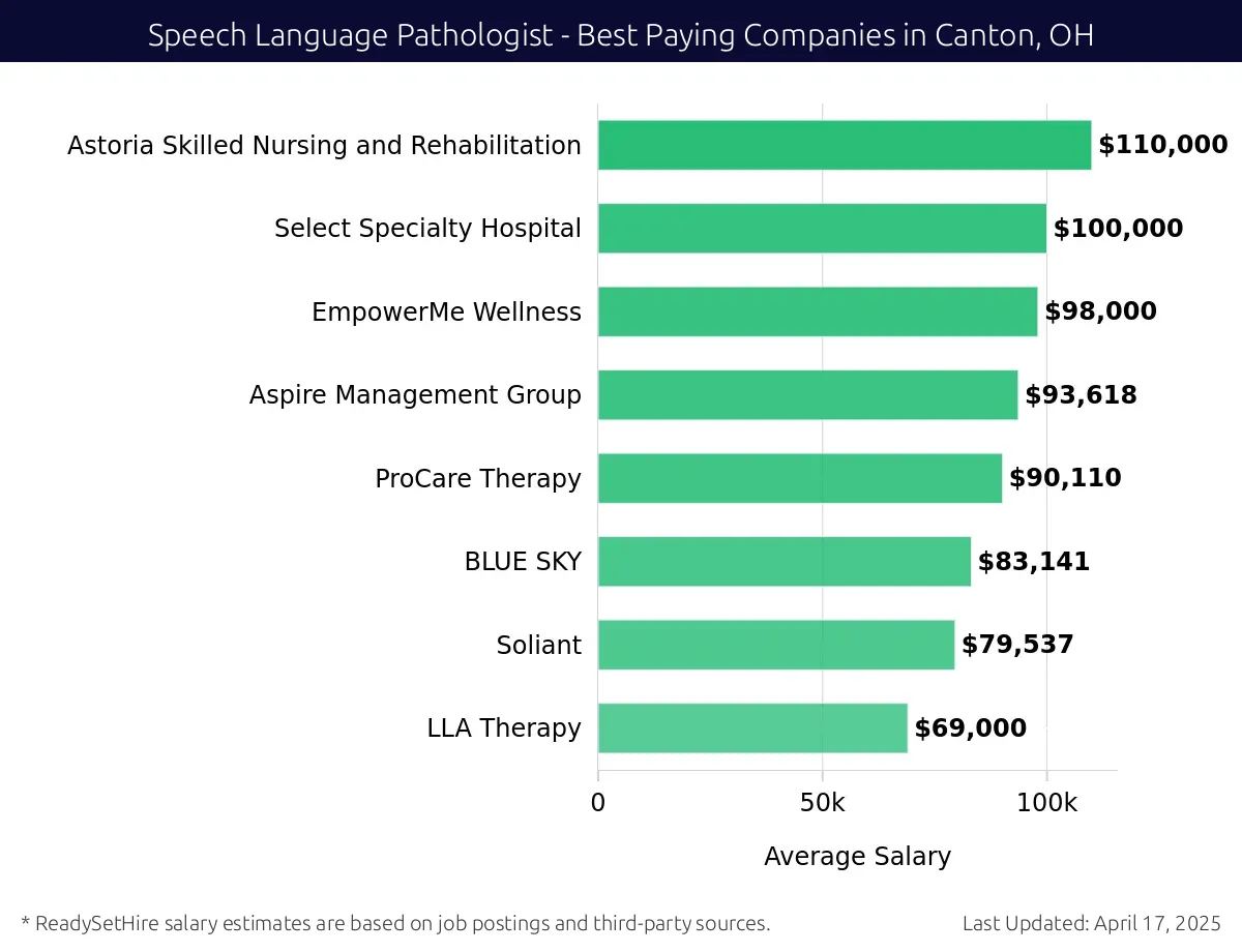 Graph displaying best paying company salaries for Speech Language Pathologist jobs in Canton, OH, highlighting Astoria Skilled Nursing and Rehabilitation with the highest at $110,000 and LLA Therapy with the lowest at $69,000.