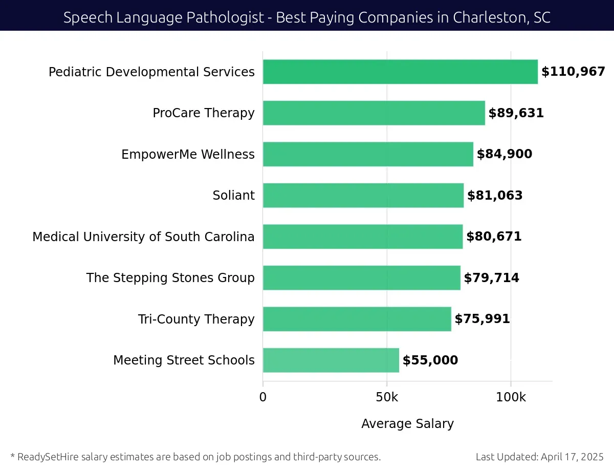 Graph displaying best paying company salaries for Speech Language Pathologist jobs in Charleston, SC, highlighting Pediatric Developmental Services with the highest at $110,967 and Meeting Street Schools with the lowest at $55,000.