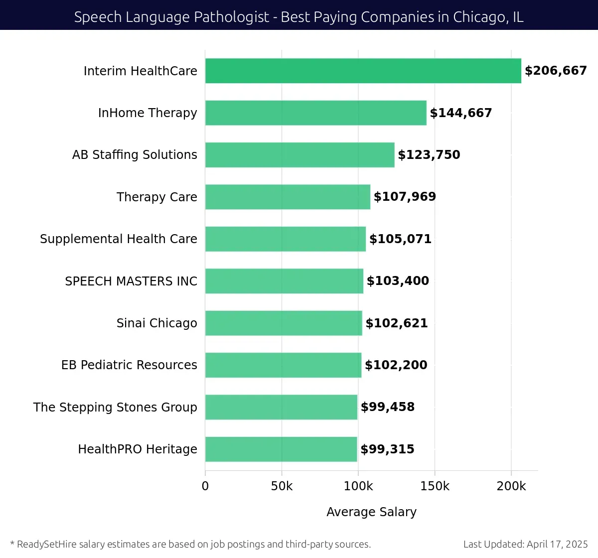 Graph displaying best paying company salaries for Speech Language Pathologist jobs in Chicago, IL, highlighting Interim HealthCare with the highest at $206,667 and HealthPRO Heritage with the lowest at $99,315.