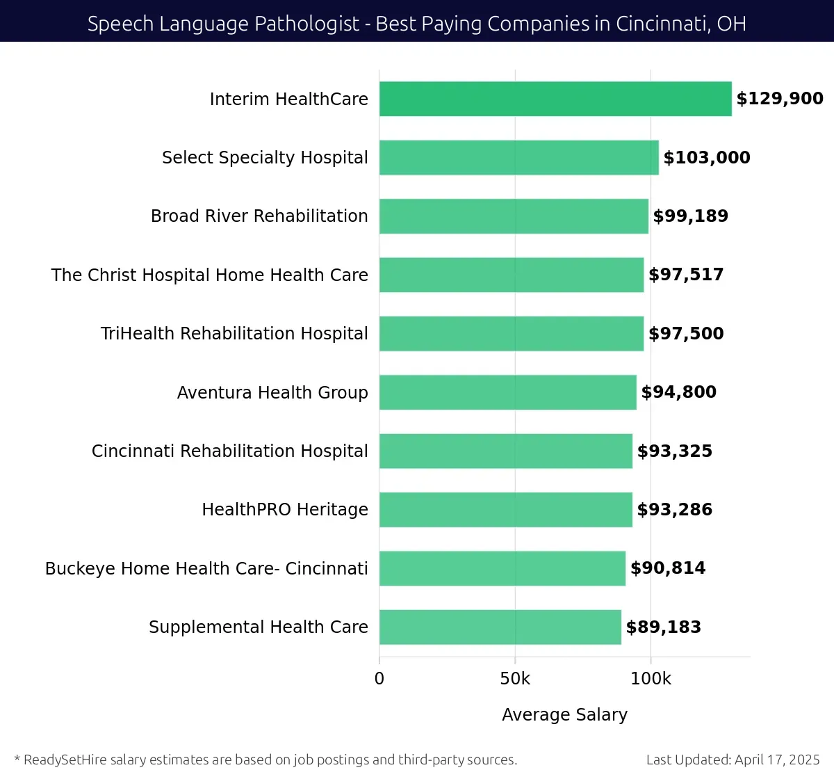 Graph displaying best paying company salaries for Speech Language Pathologist jobs in Cincinnati, OH, highlighting Interim HealthCare with the highest at $129,900 and Supplemental Health Care with the lowest at $89,183.
